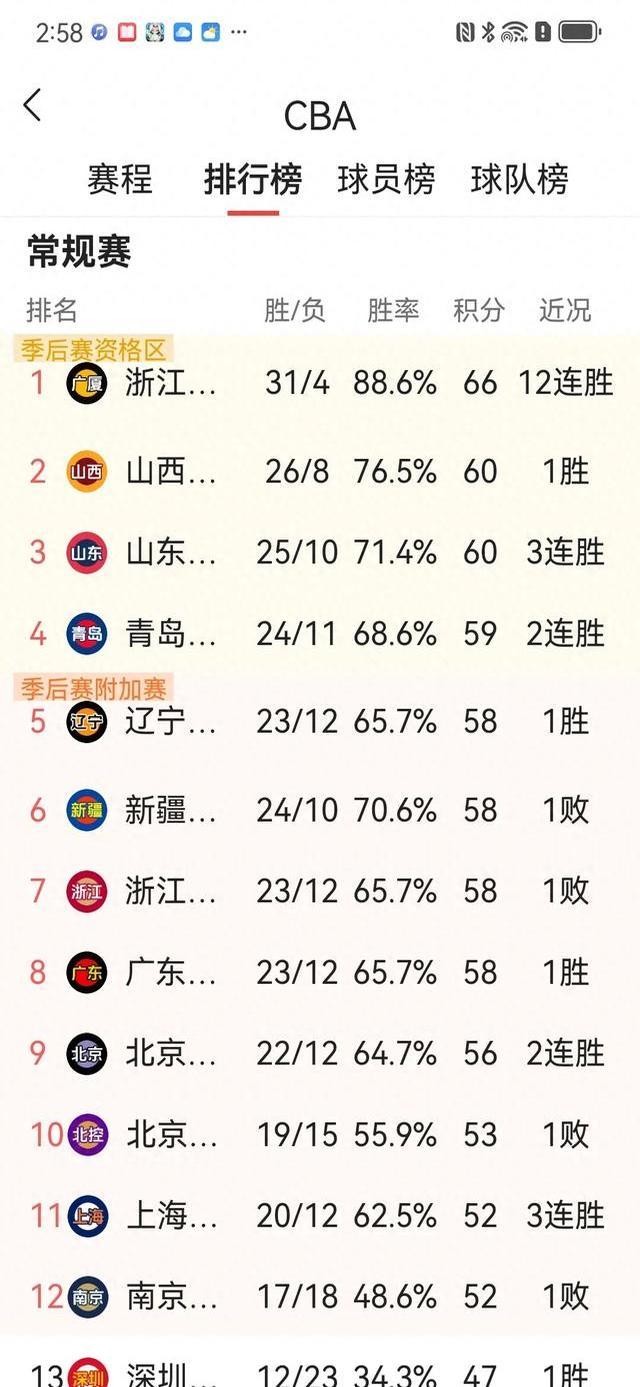 九游体育官网-北京首钢再度获胜，逼近积分榜前列