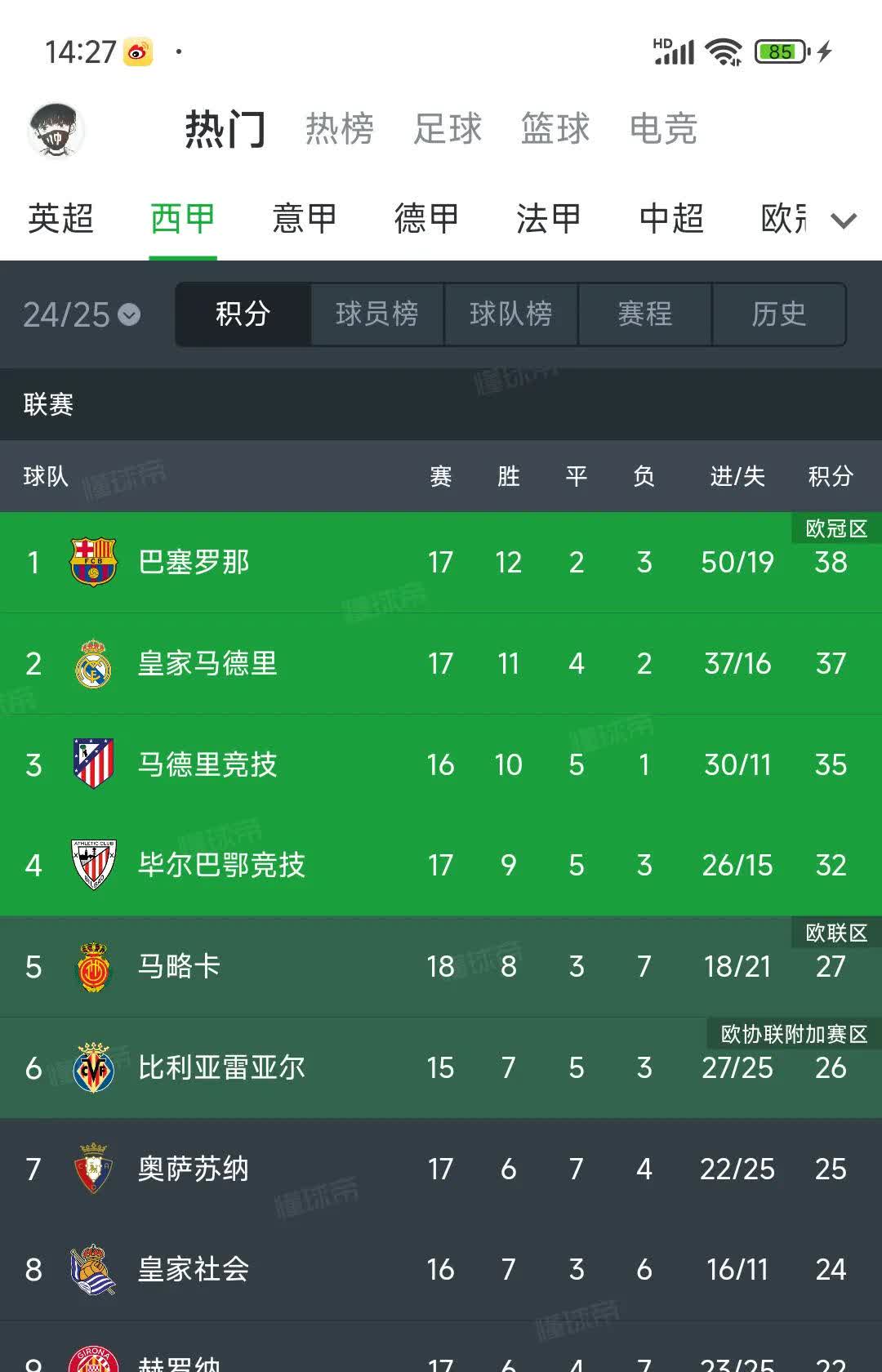 关于赫塔费客场平局，保持在西甲积分榜中游位置的信息