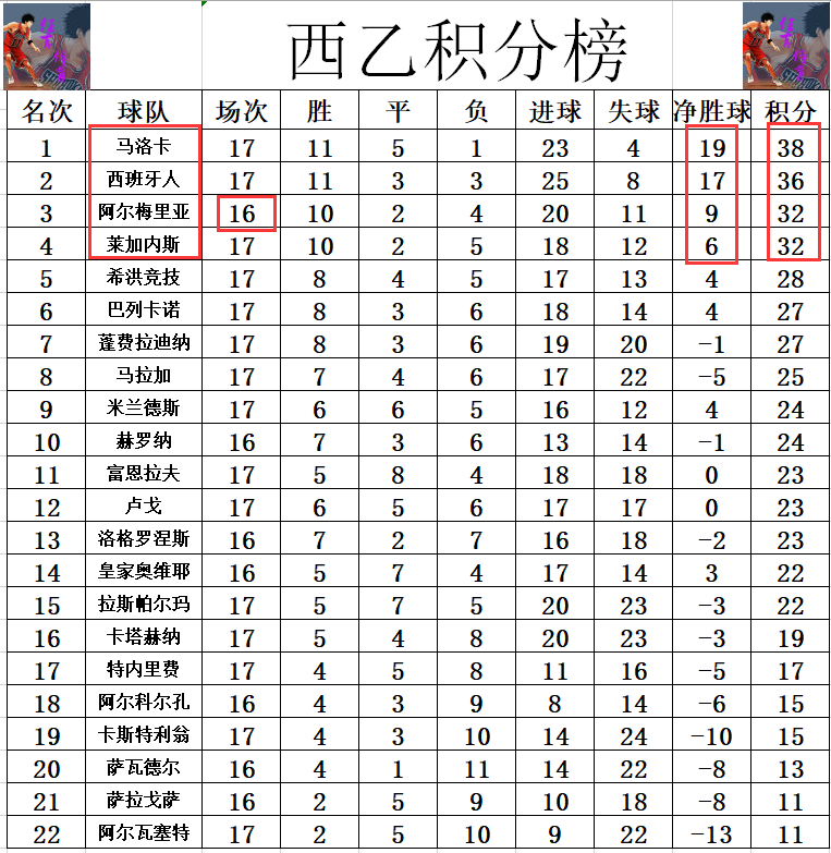 关于阿尔梅里亚力克莱加内斯，稳固中游位置的信息