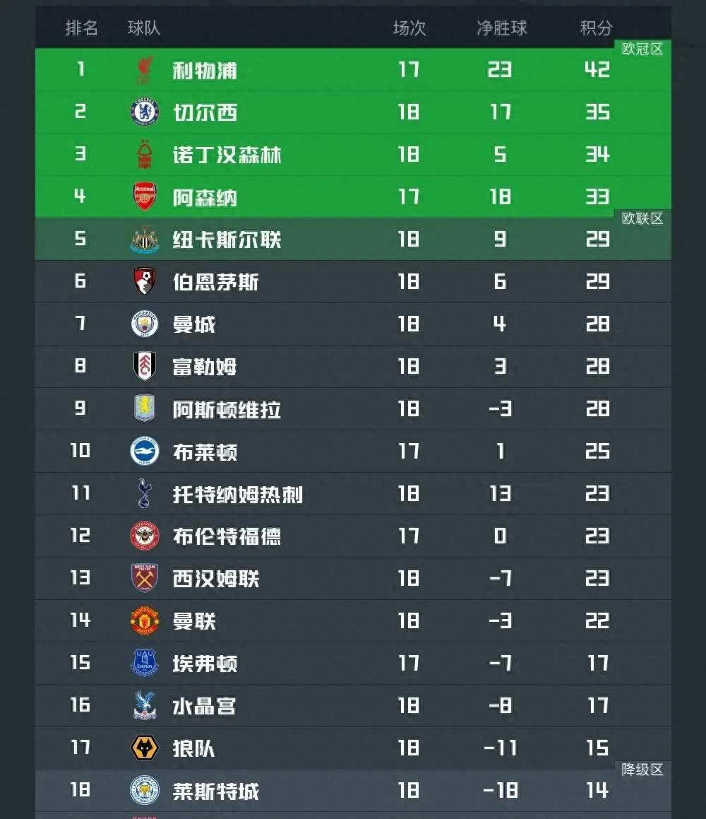 九游体育下载-包含曼联客场战平，积分榜排名暂居第三的词条